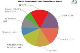 Power Plant Services Market Is Booming Worldwide With Leading Key Players Transfield Services Toshiba Gujarat With Images Marketing Data Marketing Competitive Analysis