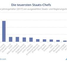 Class a report ceo sundar pi. Gehaltsvergleich Wer Verdient Mehr Staatschef Oder Ceo Welt