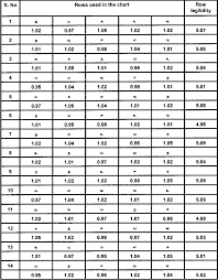 table 2 from construction and validation of a tamil logmar