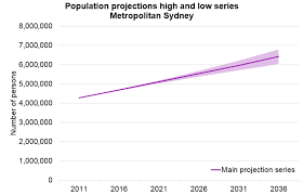 Sydney Would Peak At 4 9 Million With Zero Net Overseas