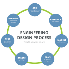 In engineering, we design, build and test things to make them better. Engineering Design Process Teachengineering