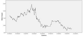 Se preços romperem abaixo da mma 20 do gráfico diário em r$ 28,60 o alvo da queda será a mma 20 do semanal em r$ 25,00. Media Da Cotacao Da Acao Petr4 Sa No Periodo Download Scientific Diagram