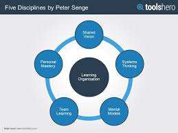 What Are Senge S Five Disciplines Of Learning Organizations Toolshero Learning Organization Education Technology Teachers Education Organization