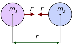 Gravitational Force Of Attraction Numerical Problems