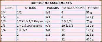 Just type the number of grams of butter into the box and the conversion will be performed automatically. What Is The Standard Weight Of A Stick Of Butter In The United States Quora