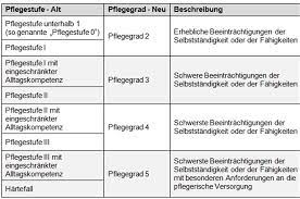 Die pflegestufe 3 gilt für „schwerstpflegebedürftige menschen und gewährleistet damit die umfassende pflege bei sehr schwerwiegenden körperlichen einschränkungen. Pflegegrade Statt Pflegestufen