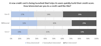 I'll let you know if i find any. The Impending Credit Card Boom Why Millennials And Gen Z Will Use Credit Cards More Than Debit Cards