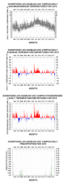 graphical climatology of downtown los angeles daily temps