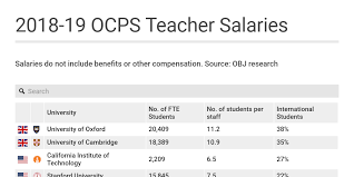 2018 19 ocps teacher salaries by ryan lynch infogram