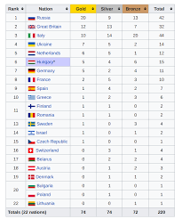 Jul 26, 2021 · medal table european swimming championships 2021. Great Britain Grabs Top Spot In Overall Swimming Medal Standings In Budapest