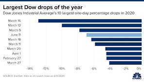 Stock Market Today Stocks Suffer Their Worst Day Since March With The Dow Plunging More Than 1 800 Points In 2020 Dow Worst Day Stock Quotes