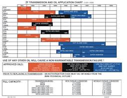 5 Lug E30 Obdi M52 Bmw Transmission Fluid Levels Charts