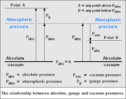 Difference Between Absolute And Gauge Pressure