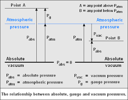 difference between absolute and gauge pressure