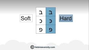 The letter alef, shown in red, is . Hebrew Letters Practice Soft Vs Hard Pronunciation Hebrewversity