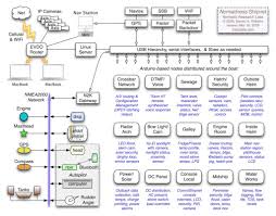 Shipnet Architecture Nomadic Research Labs