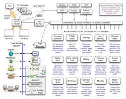 Shipnet Architecture Nomadic Research Labs