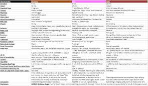 Chart Comparing Shrooms Lsd Dmt Whats Missing The