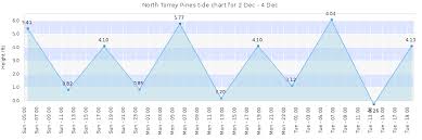 North Torrey Pines Tide Times Tides Forecast Fishing Time