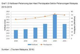 Check spelling or type a new query. Statistik Pelancong Ke Malaysia 2018 Searchuys