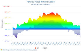 Ramnicu Valcea Romania Meteo 2020 Clima Si Vremea In Ramnicu Valcea Cel Mai Bun Timp Si Vreme Să Călătorească In Ramnicu Valcea Vreme Si Climă De Călătorie