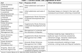  july 7, 2020  strata titles and strata management what is strata? Pdf Governing The Compact City The Governance Of Strata Title Developments In Sydney Semantic Scholar