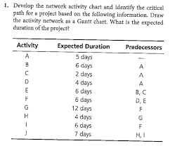 Solved 1 Develop The Network Activity Chart And Identify