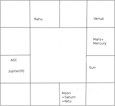 how to read south indian horoscope