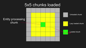 Chunk Loading (1/3) - Youtube