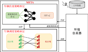 基于多智能体强化学习的出租车调度框架| 康瑞部落