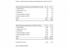 Iphone 7 Was Worlds Best Selling Smartphone In Q1 2017