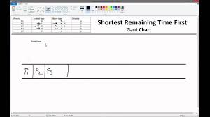 Shortest Remaining Time First Gant Chart