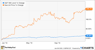 Check spelling or type a new query. Why Sea Limited Stock Soared 255 3 In 2019 The Motley Fool