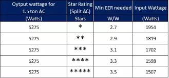 How Much Energy Is Consumed By 1 5 Ton 5 Star Split Inverter