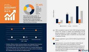 Virtual Reality In Healthcare Market Size Shares Growth Rate Price And Industry Analysis To 2026 Industryglobalanalysis Over Blog Com In 2020 Diagnostic Imaging Dow Chemical Share Market
