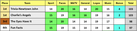 Pipeye, peepeye, pupeye, and poopeye. Tie Breakers Quiznighthq