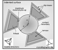 Wrapping up the trigonometry pile up. 1 Schematic Representation Of Slip Trace Patterning And Material Download Scientific Diagram