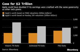 Is worth $1 trillion, but investors who have tried know that putting a believable . Bloomberg Markets On Twitter If Apple S Income Was Treated With The Same Generosity Bestowed On Tech Giants Like Alphabet And Facebook Its Value Would Be Closer To Two Trillion Than Just One