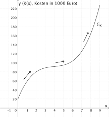Teilaufgabe 2a Abitur Bayern Mathematik Und Abitur