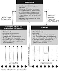 Wenn sie alleine gründen, steht ihnen dazu die ein personen ag oder kleine ag zur verfügung, die sich jedoch nur für große gründungen eignen. Aktiengesellschaft Ag Definition Und Erklarung