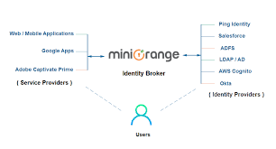 You have developed an application at domain x and. What Is Single Sign On Sso How Does Sso Work