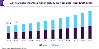 Rise in the gdp and increase in the healthcare expenditure proves beneficial for industry growth as people can spend sufficiently on their healthcare expenses. Healthcare Insurance Market Size Share Report 2020 2027