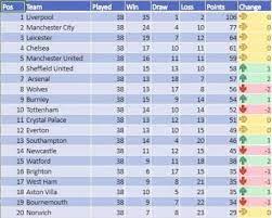 All the upcoming premier league football fixtures and results in the 2019/20 season. What If Form Was Fed Into Final Premier League Table Football365