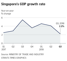 singapore q3 gdp grew 2 2 below street estimates mti