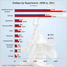 Cutting Spending To 2008 Levels Downsizing The Federal