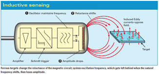 Coefficient and t is the path length through. Proximity Sensors Compared Inductive Capacitive Photoelectric And Ultrasonic Machine Design