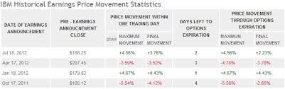 Options Strategies For Earnings Season See It Market