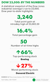 We rank or compare stocks based on popular investment metrics. Dow Tops 23 000 Milestone For First Time And Notches Another Record