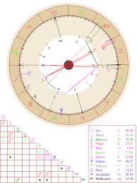 When you know all the astrological signs and the meaning, you can easily make the right decisions. Natal Chart Report Free Astrology Birth Chart Free Astrology Report Birth Chart