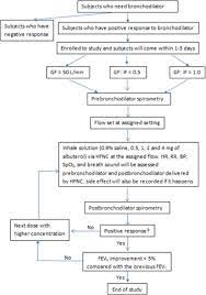 In pediatrics, hfnc use continues to increase as the system is easily set up and is well tolerated by patients. Effects Of Flow Rate On Transnasal Pulmonary Aerosol Delivery Of Bronchodilators Via High Flow Nasal Cannula For Patients With Copd And Asthma Protocol For A Randomised Controlled Trial Bmj Open